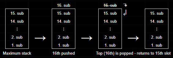 A diagram of the stack with stack overflow