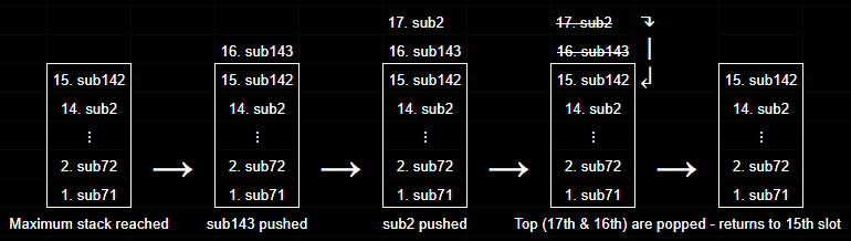 A diagram of the stack of Merlin with stack overflow.