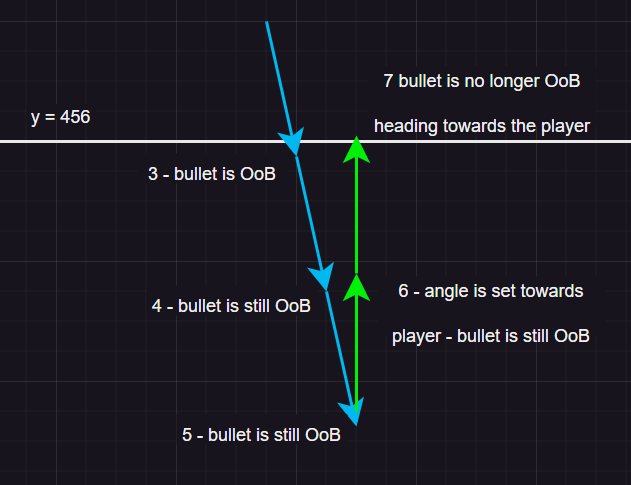 A 2D diagram with vectors, each vector explaining what happens