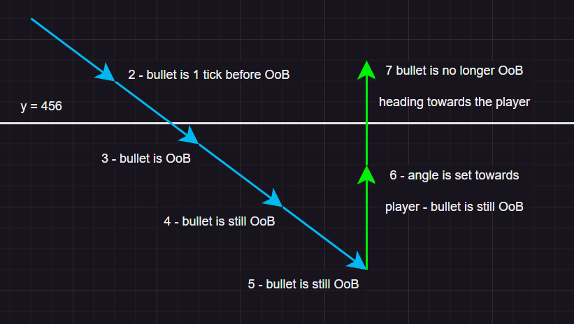 A 2D diagram is shown with vectors, each vector explaining what happens