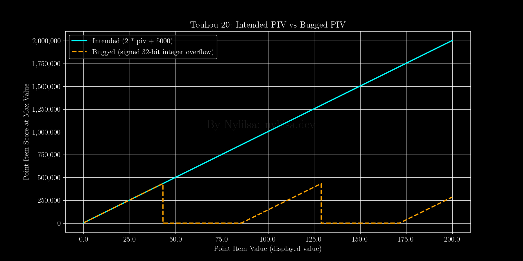 A plot comparing the bugged PIV value to the intended PIV value