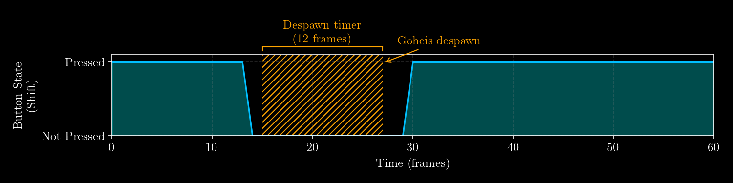 A chart with the y-axis showing the button state and the x-axis showing time