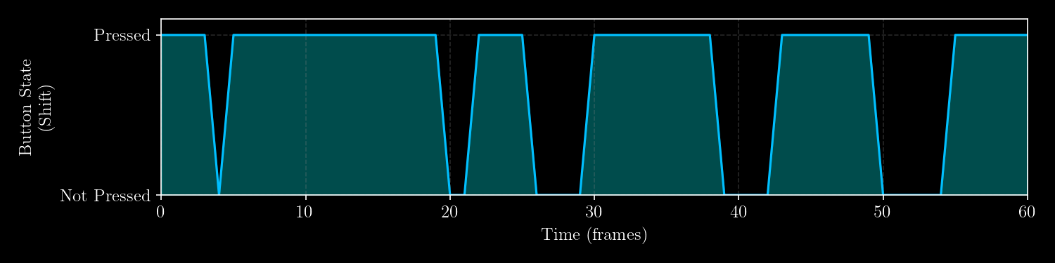 A chart with the y-axis showing the button state and the x-axis showing time