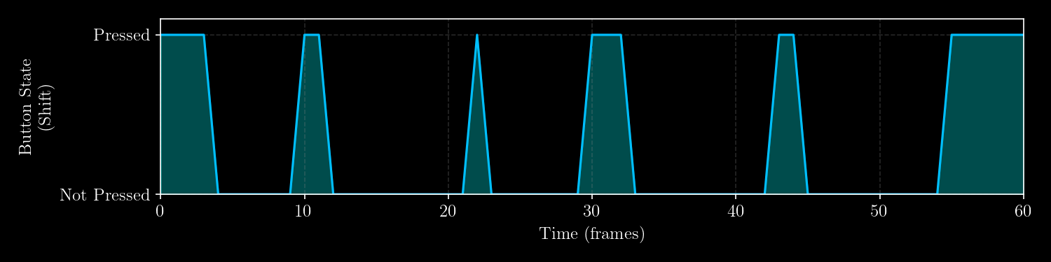 A chart with the y-axis showing the button state and the x-axis showing time