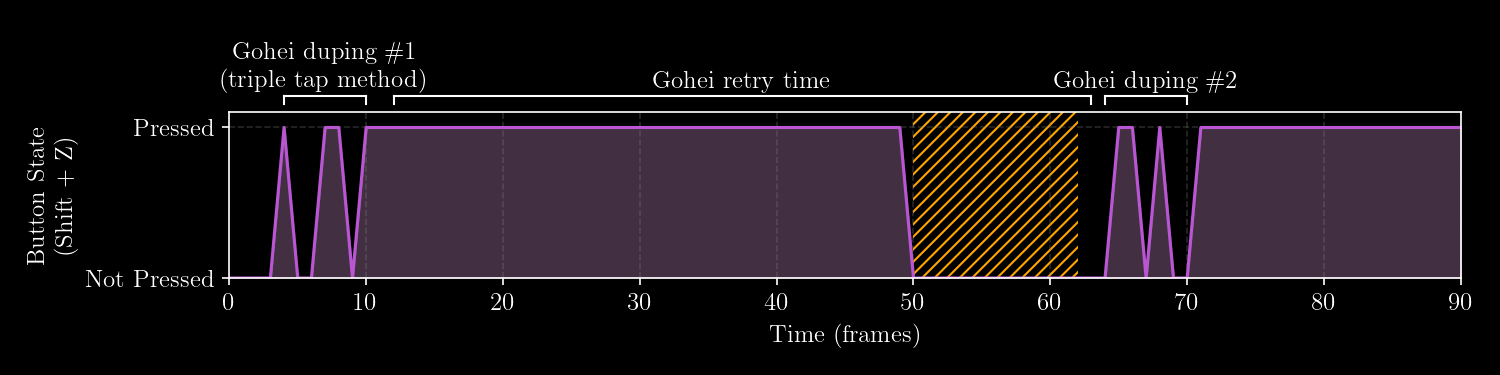 A chart with the y-axis showing the button state and the x-axis showing time