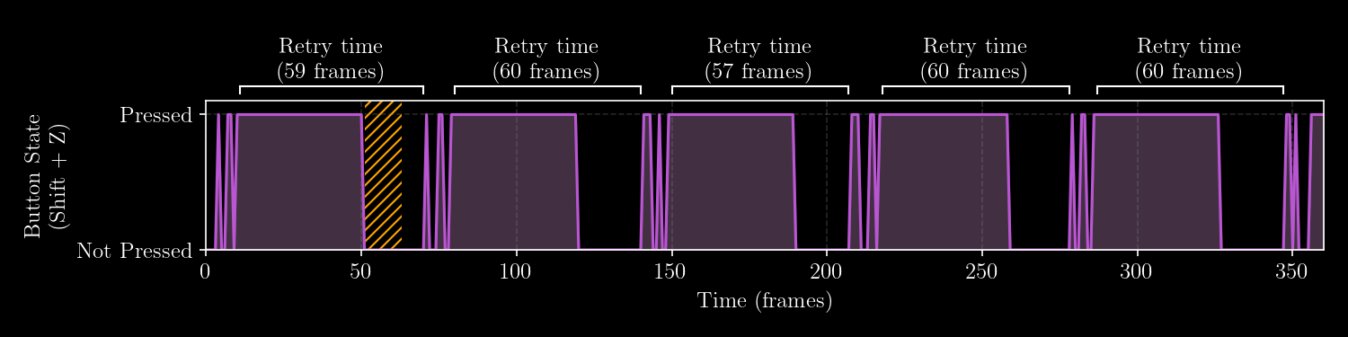 A chart with the y-axis showing the button state and the x-axis showing time