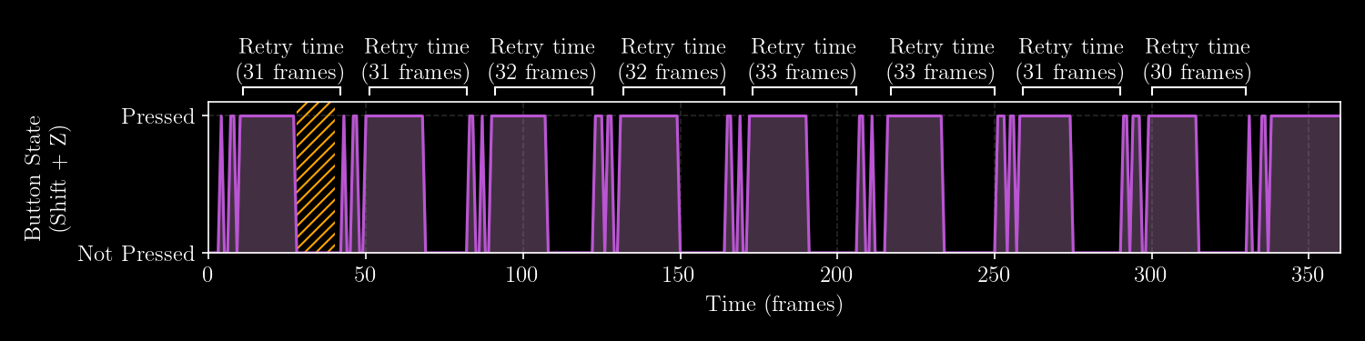 A chart with the y-axis showing the button state and the x-axis showing time