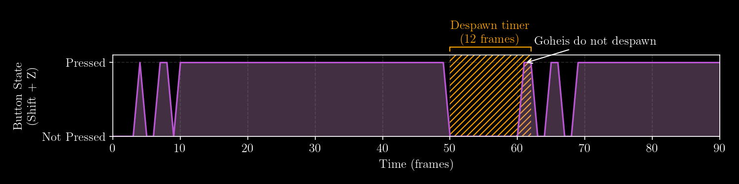 A chart with the y-axis showing the button state and the x-axis showing time